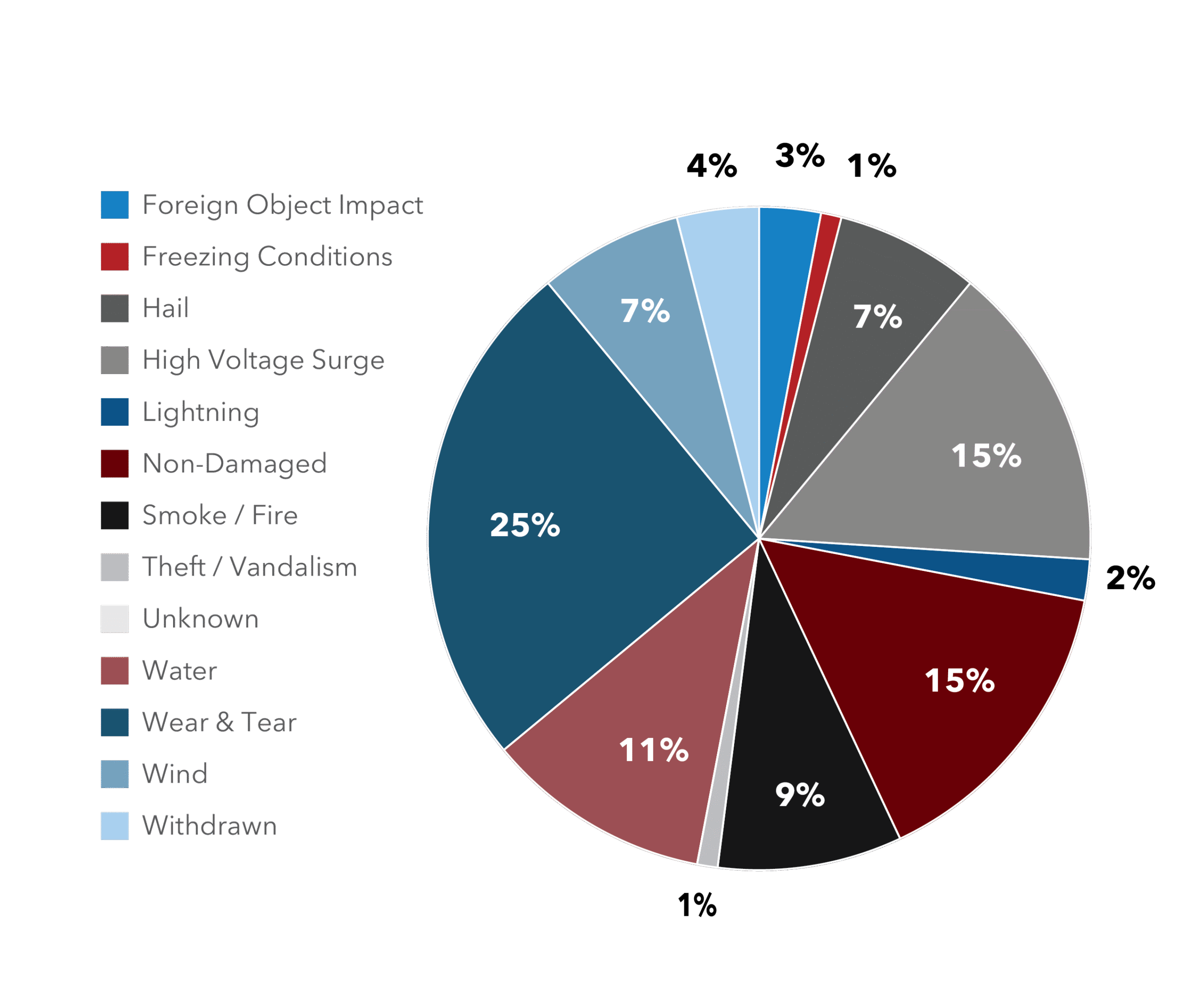 HVACi’s 2024 HVAC assessments determined these were the actual causes of loss for residential HVAC systems. Policyholders more often than not claimed them with a different reported peril, which could have resulted in settlements for damages that shouldn’t have been covered.