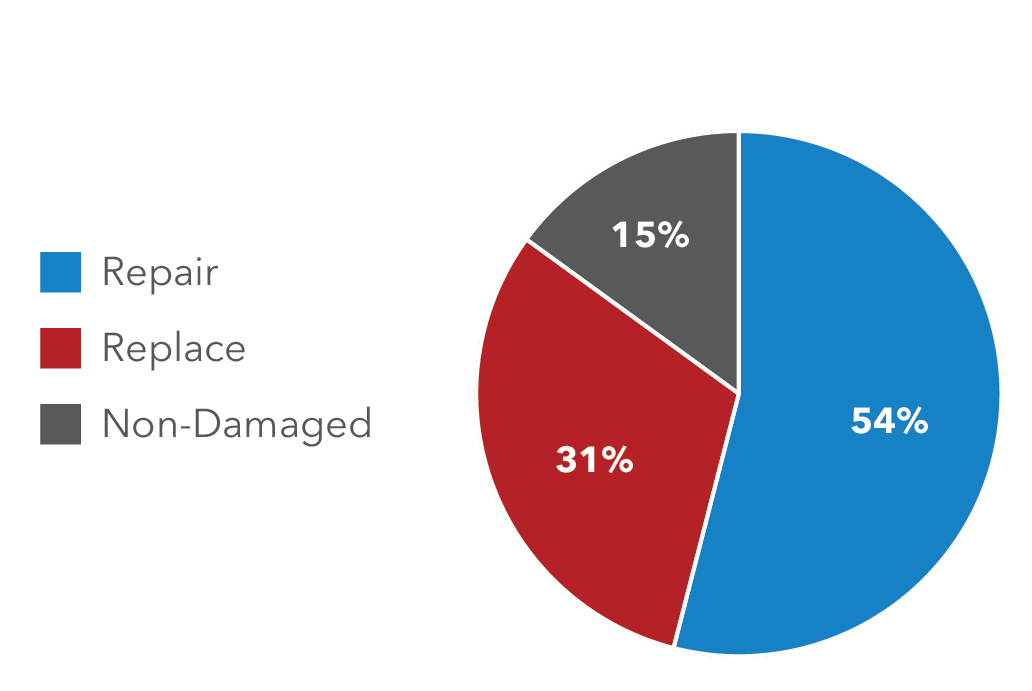 Nearly 70% of residential HVAC systems assessed by HVACi in 2024 were non-damaged or could be returned to pre-loss condition via repair. 