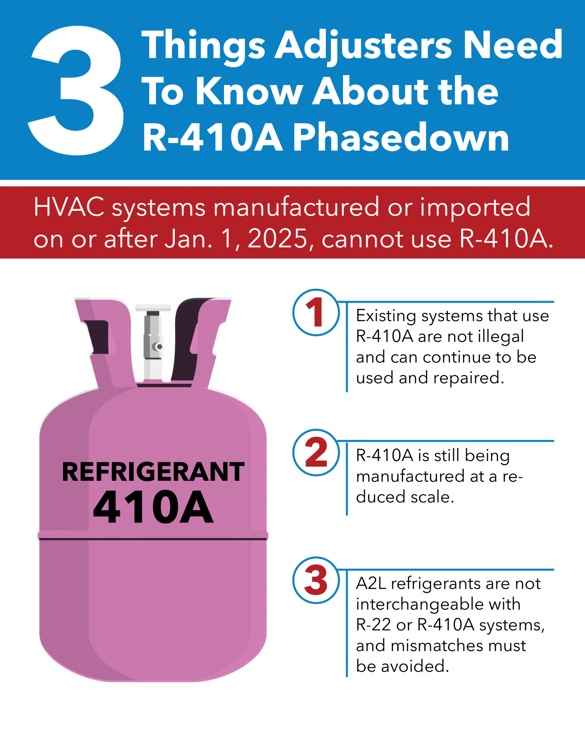 Policyholders, contractors, and adjusters may misunderstand changing regulations or believe untrue or misleading information about them. It’s critical to know exactly what they entail to make accurate settlements.