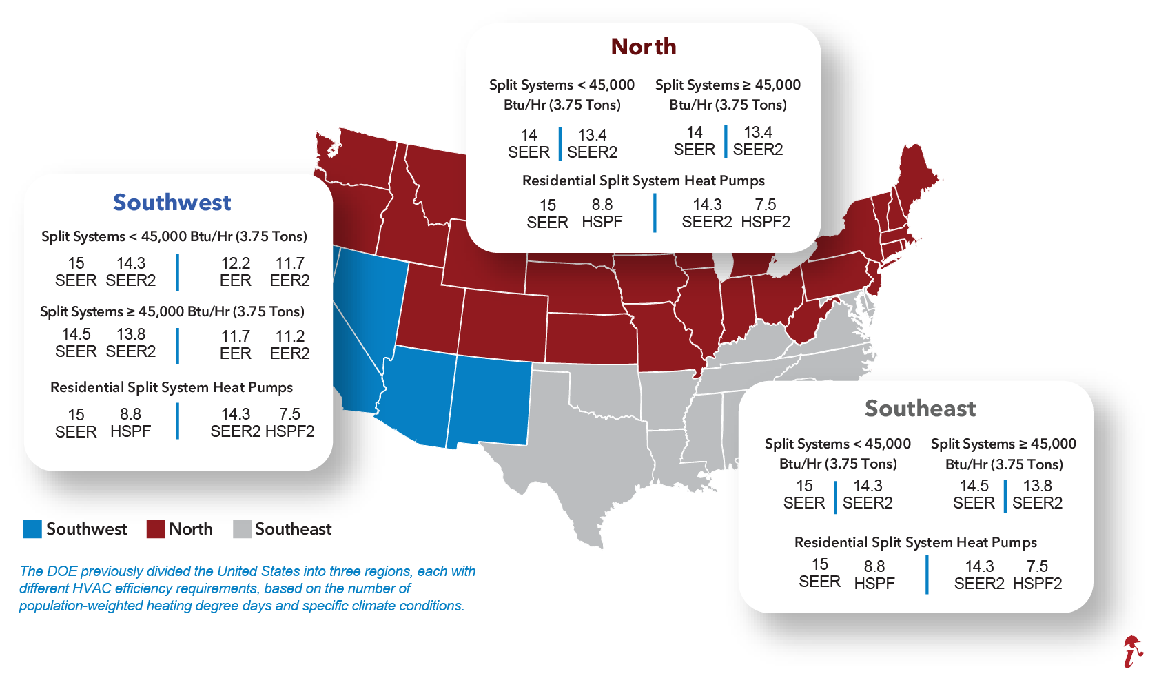The U.S. Department of Energy has set minimum Seasonal Energy Efficiency Ratio standards for HVAC equipment based on location.