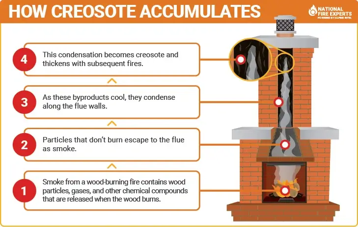 This diagram depicts the process by which creosote forms and accumulates within the chimney flue of a wood-burning fireplace.